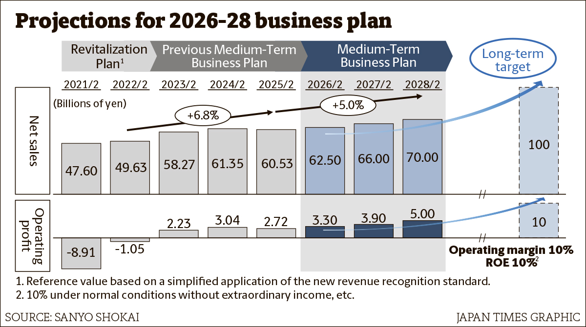 In formulating the new medium-term business plan, the company first set long-term goals for the next 10 years, and then backtracked from there to develop a three-year plan.
